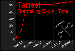 Total Graph of Tanssi