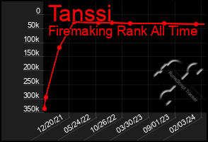 Total Graph of Tanssi