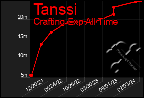 Total Graph of Tanssi