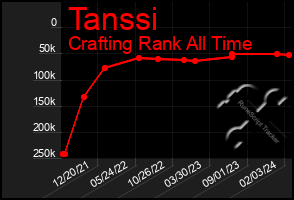 Total Graph of Tanssi