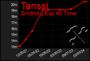 Total Graph of Tanssi