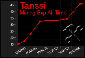 Total Graph of Tanssi