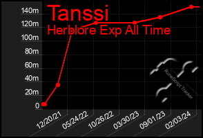 Total Graph of Tanssi