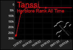 Total Graph of Tanssi