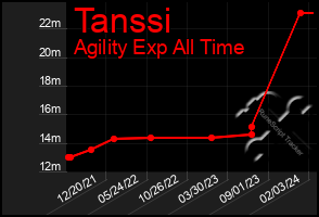 Total Graph of Tanssi