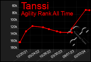 Total Graph of Tanssi