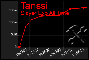 Total Graph of Tanssi