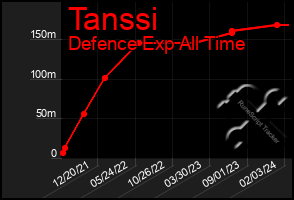 Total Graph of Tanssi