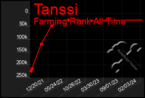 Total Graph of Tanssi