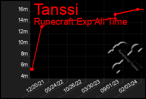 Total Graph of Tanssi