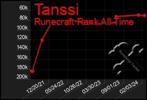 Total Graph of Tanssi