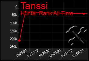 Total Graph of Tanssi