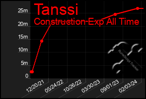Total Graph of Tanssi