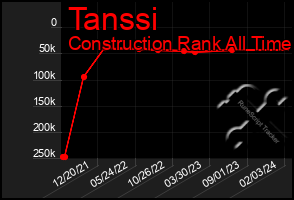 Total Graph of Tanssi