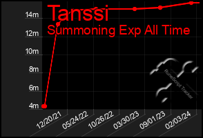 Total Graph of Tanssi