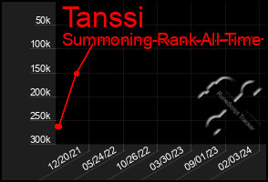 Total Graph of Tanssi