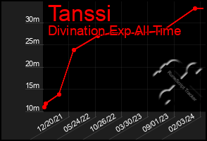 Total Graph of Tanssi