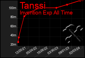 Total Graph of Tanssi