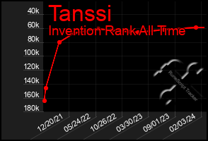 Total Graph of Tanssi