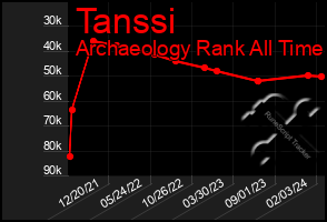 Total Graph of Tanssi