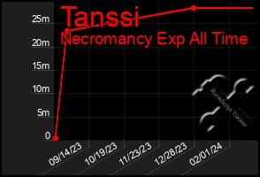 Total Graph of Tanssi