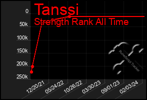 Total Graph of Tanssi