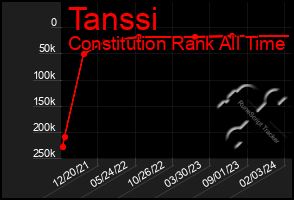 Total Graph of Tanssi