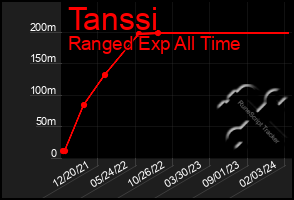 Total Graph of Tanssi