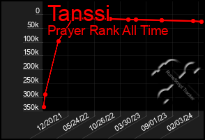 Total Graph of Tanssi