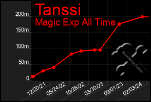 Total Graph of Tanssi