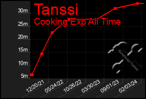 Total Graph of Tanssi