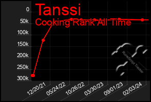 Total Graph of Tanssi