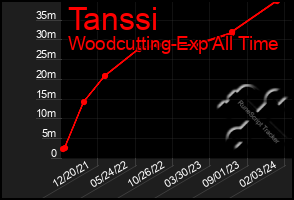 Total Graph of Tanssi