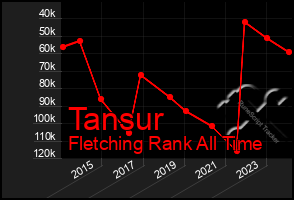 Total Graph of Tansur