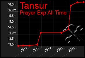 Total Graph of Tansur