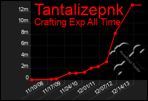 Total Graph of Tantalizepnk