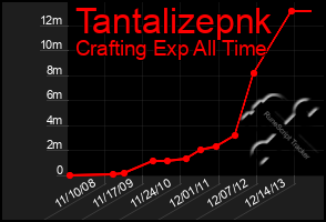 Total Graph of Tantalizepnk