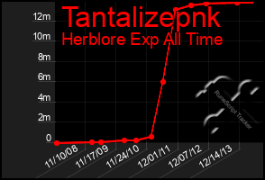 Total Graph of Tantalizepnk