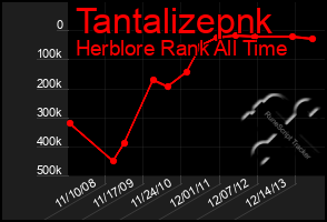 Total Graph of Tantalizepnk