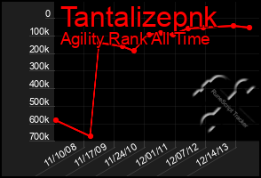 Total Graph of Tantalizepnk