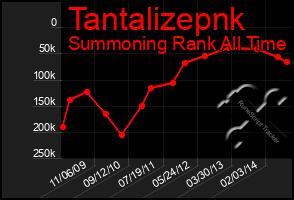 Total Graph of Tantalizepnk