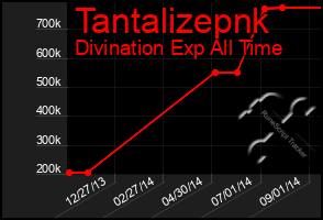 Total Graph of Tantalizepnk