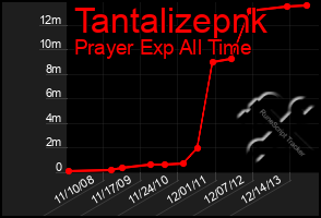 Total Graph of Tantalizepnk