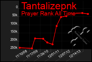 Total Graph of Tantalizepnk