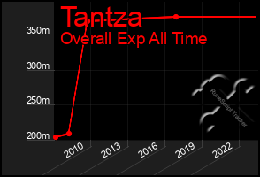 Total Graph of Tantza