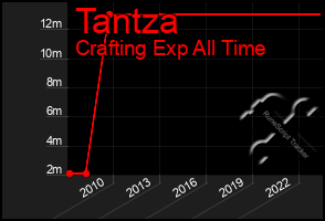 Total Graph of Tantza