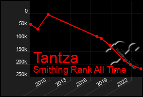 Total Graph of Tantza