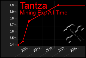 Total Graph of Tantza