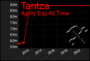 Total Graph of Tantza