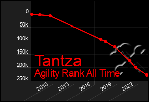 Total Graph of Tantza